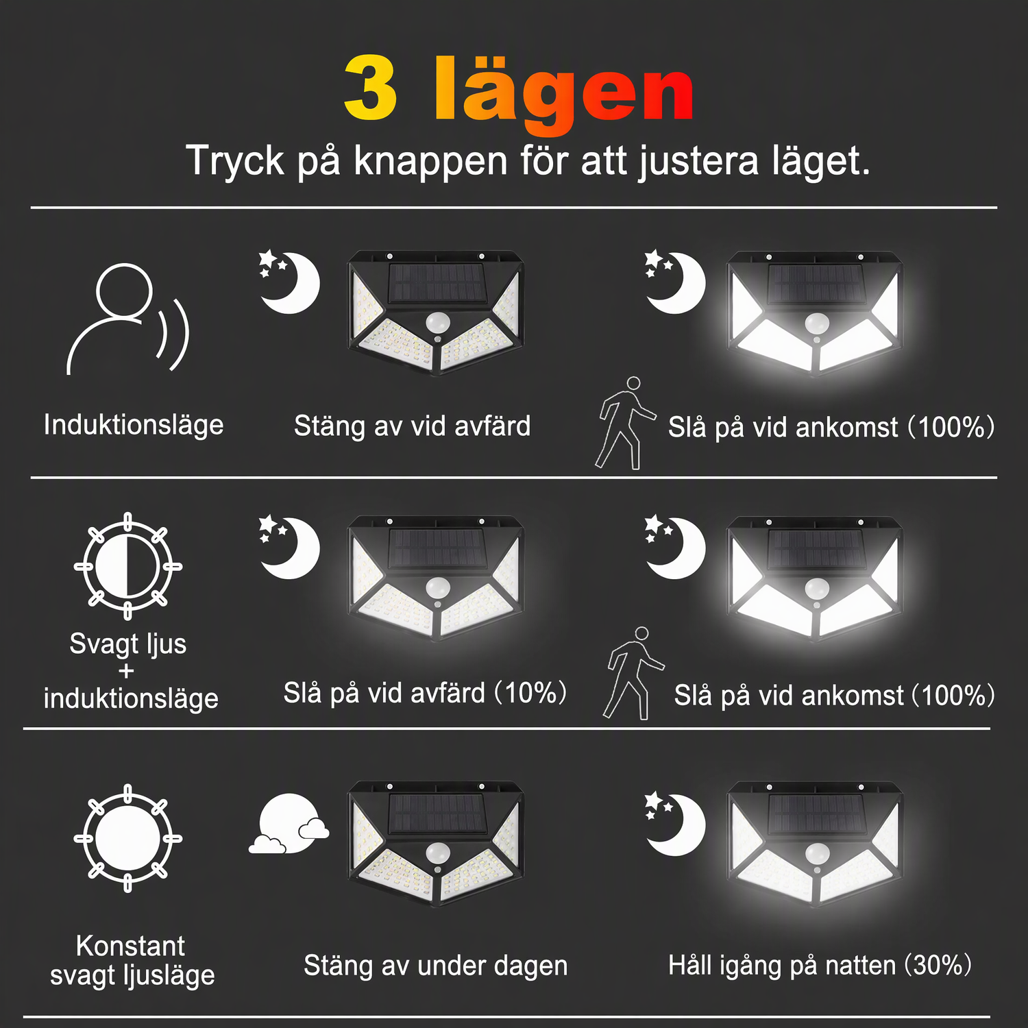🌙 KÖP 2 – FÅ 1 GRATIS! Automatisk belysning utan elkostnad – solcellsvägglampa med 100 LED